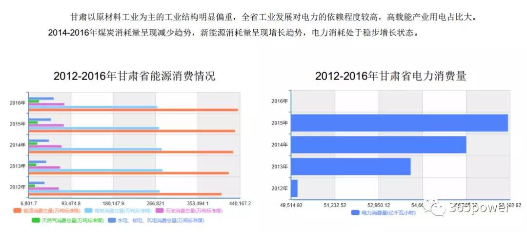 干货！东北、西北区域2017售电市场情况