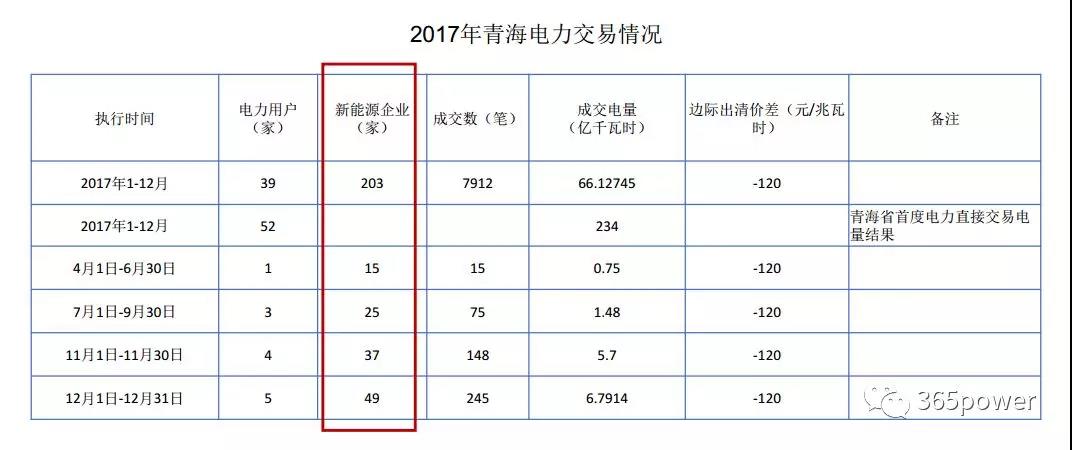 干货！东北、西北区域2017售电市场情况