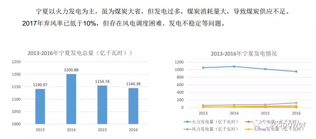 干货！东北、西北区域2017售电市场情况