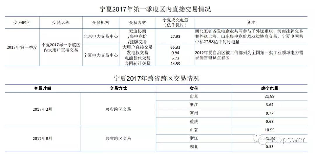 干货！东北、西北区域2017售电市场情况