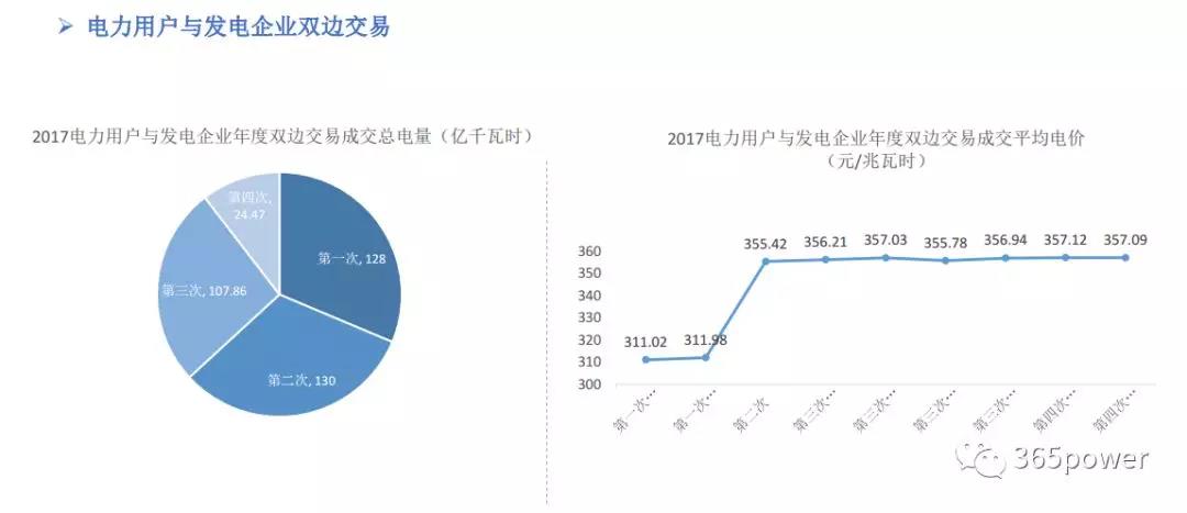 干货！东北、西北区域2017售电市场情况