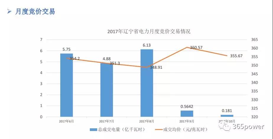 干货！东北、西北区域2017售电市场情况