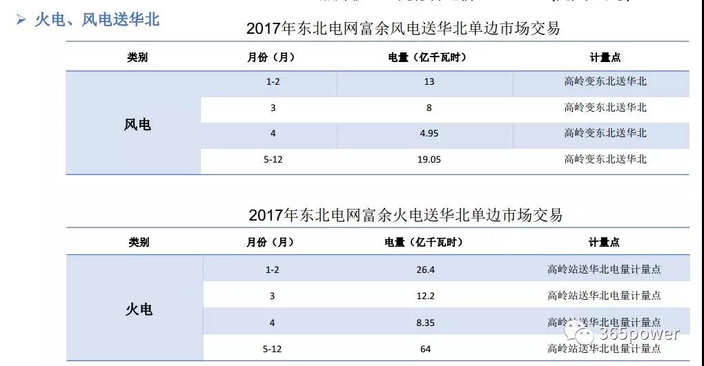 干货！东北、西北区域2017售电市场情况