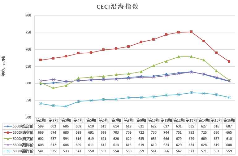 中电联公布沿海电煤采购指数CECI第16期：电煤价格跌跌不休