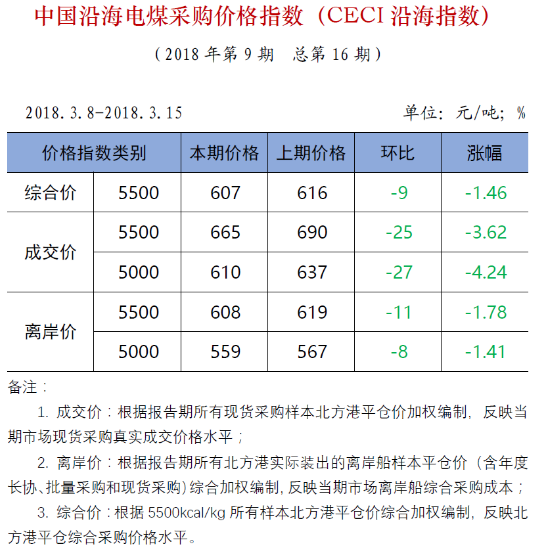 中电联公布沿海电煤采购指数CECI第16期：电煤价格跌跌不休