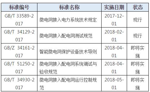 五项标准即将实施 ！微电网行业转折点已来