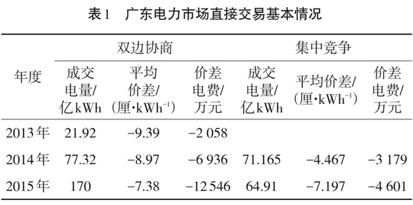 广东日前电力市场方案设计与市场仿真