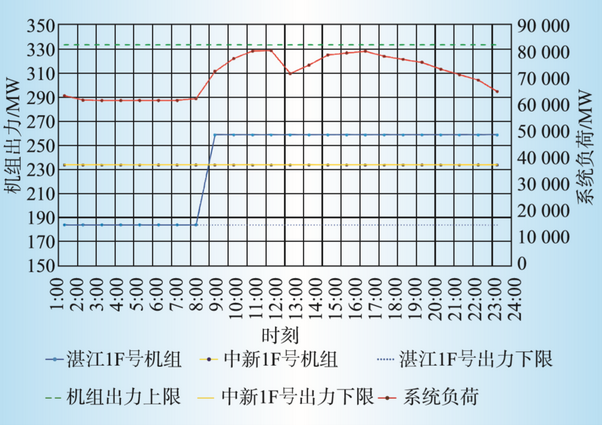 广东日前电力市场方案设计与市场仿真