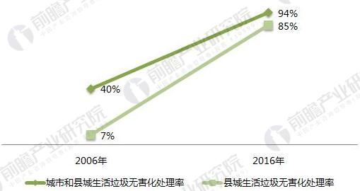 2018年生活垃圾中转站发展前景分析 将进入提升期