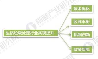 2018年生活垃圾中转站发展前景分析 将进入提升期