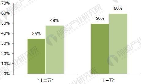 2018年生活垃圾中转站发展前景分析 将进入提升期