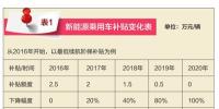 补贴过渡期 怎么购车最划算