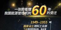 一张图看懂我国能源机构60年变迁