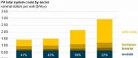 成本迅速下降 但组件占光伏系统总成本的比例有多大?