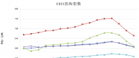 中电联公布沿海电煤采购指数CECI第16期：电煤价格跌跌不休