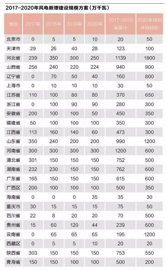 风电环保审批紧箍咒