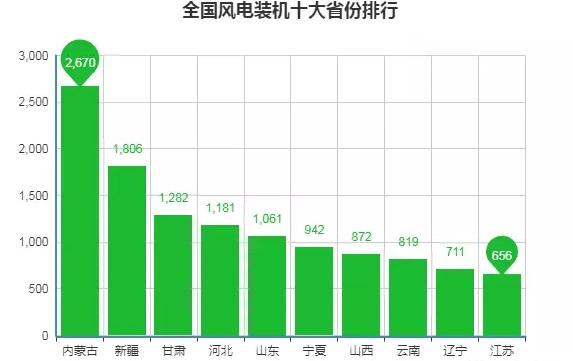 数据丨全国十大风电装机省份出炉