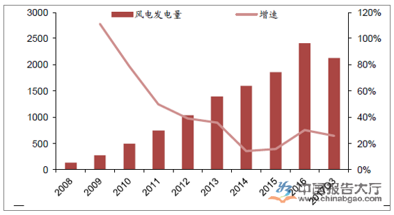 风力发电行业现状