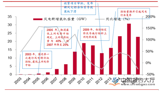 风力发电行业现状