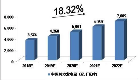 2018-2022年中国风力发电行业预测分析