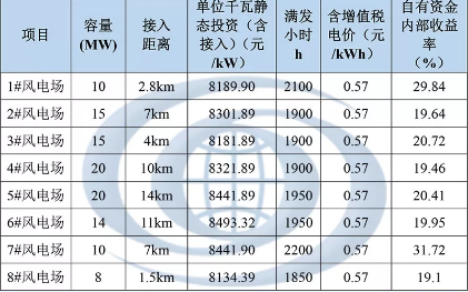 分散式风电规划如何确定各项目开发顺序