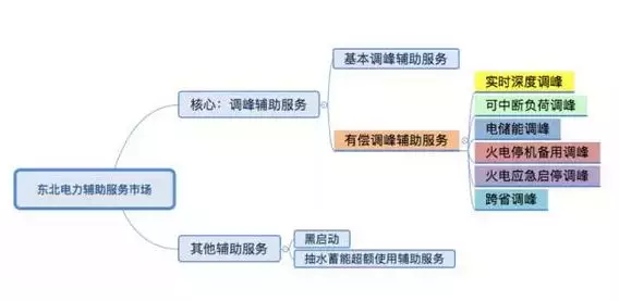 南方电网调频辅助服务市场开始试运行了