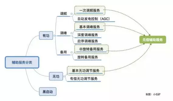 南方电网调频辅助服务市场开始试运行了