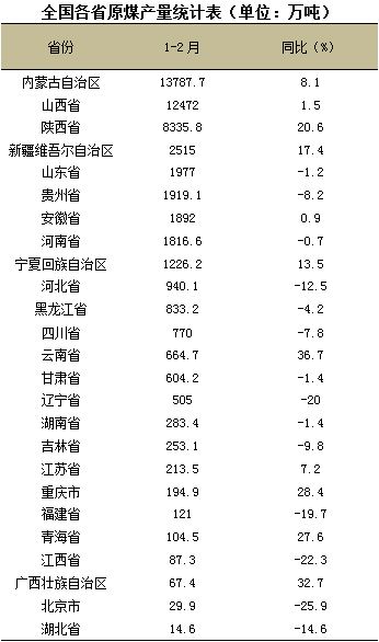 1-2月全国原煤生产增速回升 同比增长5.7%