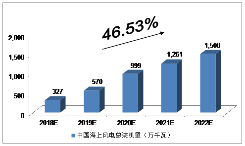 未来5年中国海上风电行业发展预测及分析