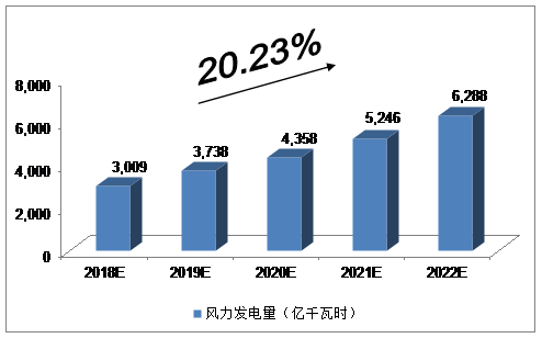 未来5年中国海上风电行业发展预测及分析