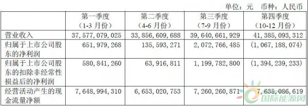 约4.3GW装机，75.93万KWH发电量，35.51亿元收入……华能国际2017年报中透露出哪些风电信息？