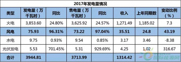 约4.3GW装机，75.93万KWH发电量，35.51亿元收入……华能国际2017年报中透露出哪些风电信息？