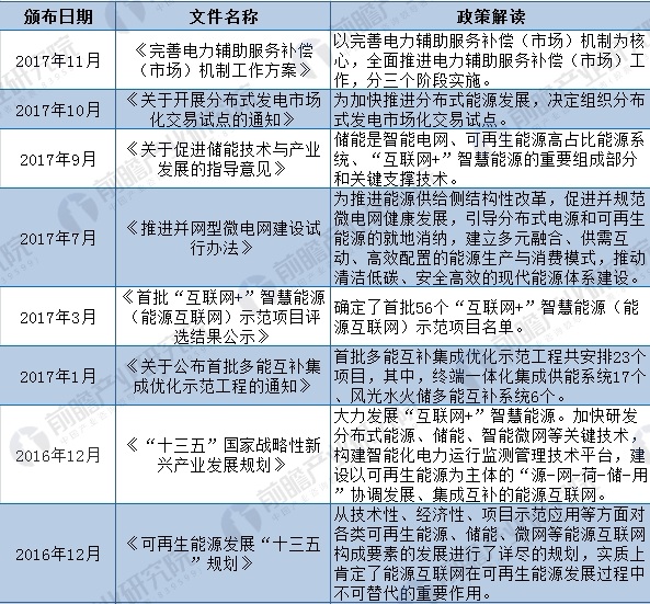 2018年全国及各省市能源互联网最新政策汇总(全)