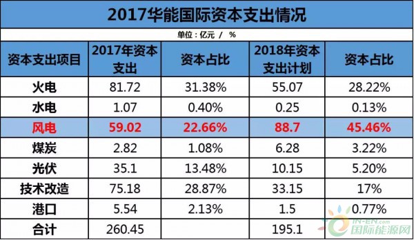 约4.3GW装机，75.93万KWH发电量，35.51亿元收入……华能国际2017年报中透露出哪些风电信息？