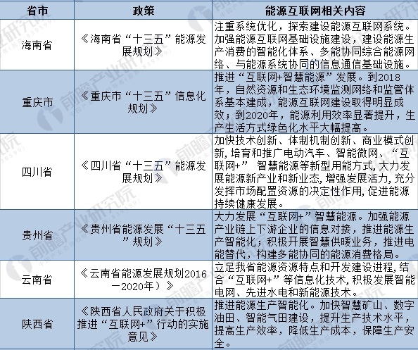 2018年全国及各省市能源互联网最新政策汇总(全)