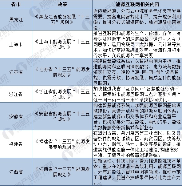 2018年全国及各省市能源互联网最新政策汇总(全)