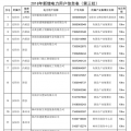 2018年河南省新增942家电力用户公示名单（第三批）