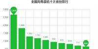 数据丨全国十大风电装机<font color=