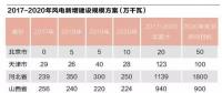 风电环保审批紧箍咒