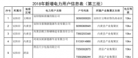 2018年河南省新增942家电力用户公示名单（第三批）