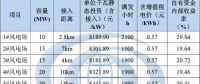 分散式风电规划如何确定各项目开发顺序