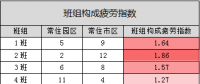 辛劳系数在排班管理中的探索与应用