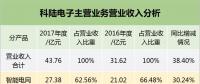 2017年科陆储能收入4.73亿 营收暴涨222%