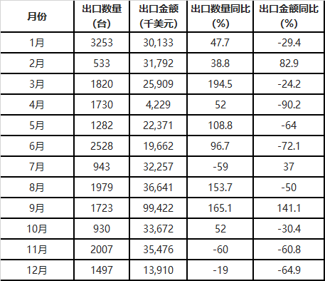 中国风力发电机组出口量统计