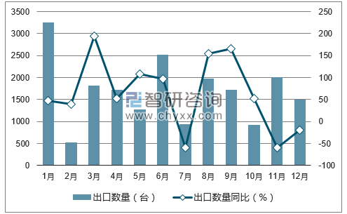 中国风力发电机组出口量统计