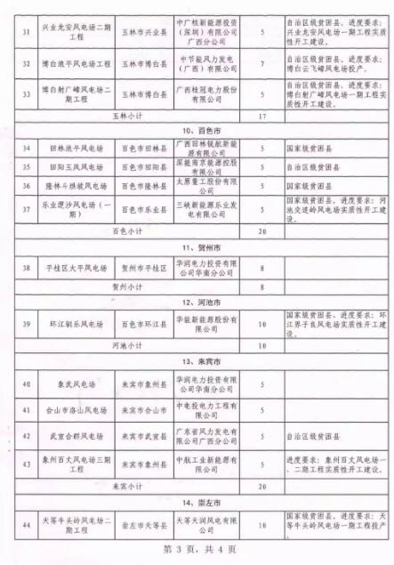 广西能源局印发2018年省风电开发建设方案：45个候选项目 总计269.4万千瓦（附文件）