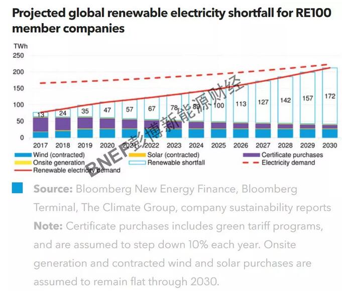 RE100倡议创造940亿美元可再生能源巨额投资机会