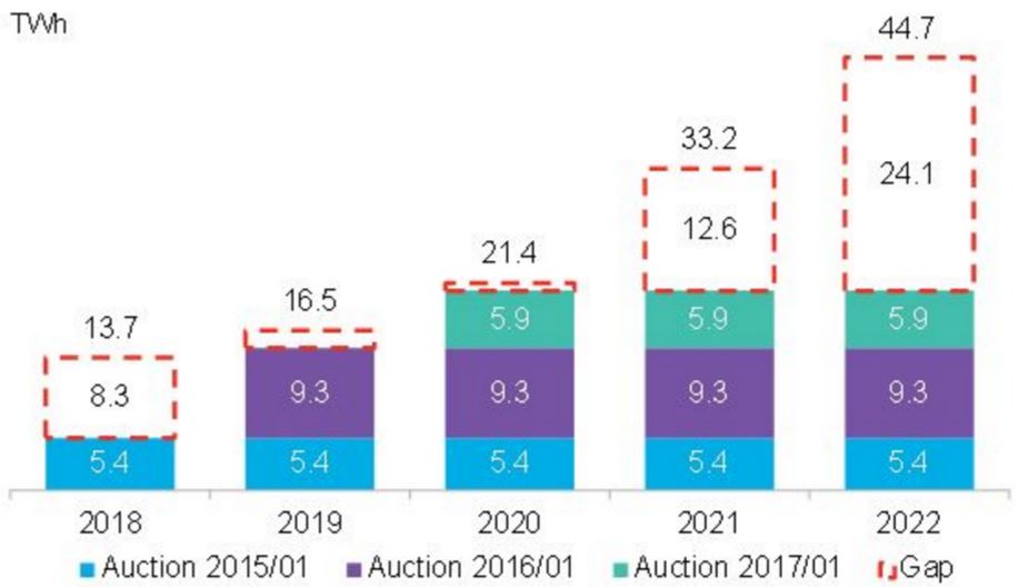 到2022年墨西哥预计将新增清洁能源24太瓦时