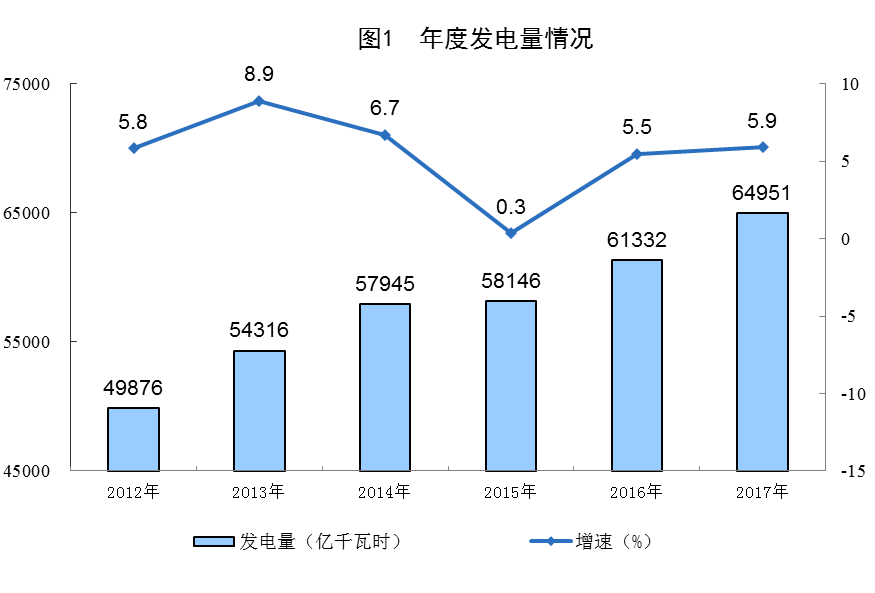 统计局公布2017年电源增长情况(风、光、核电增长较快)