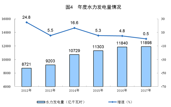 统计局公布2017年电源增长情况(风、光、核电增长较快)